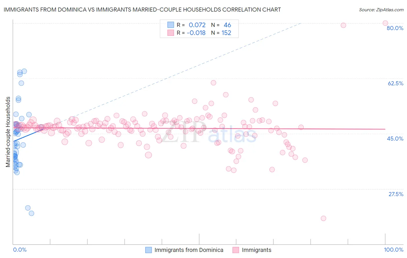 Immigrants from Dominica vs Immigrants Married-couple Households