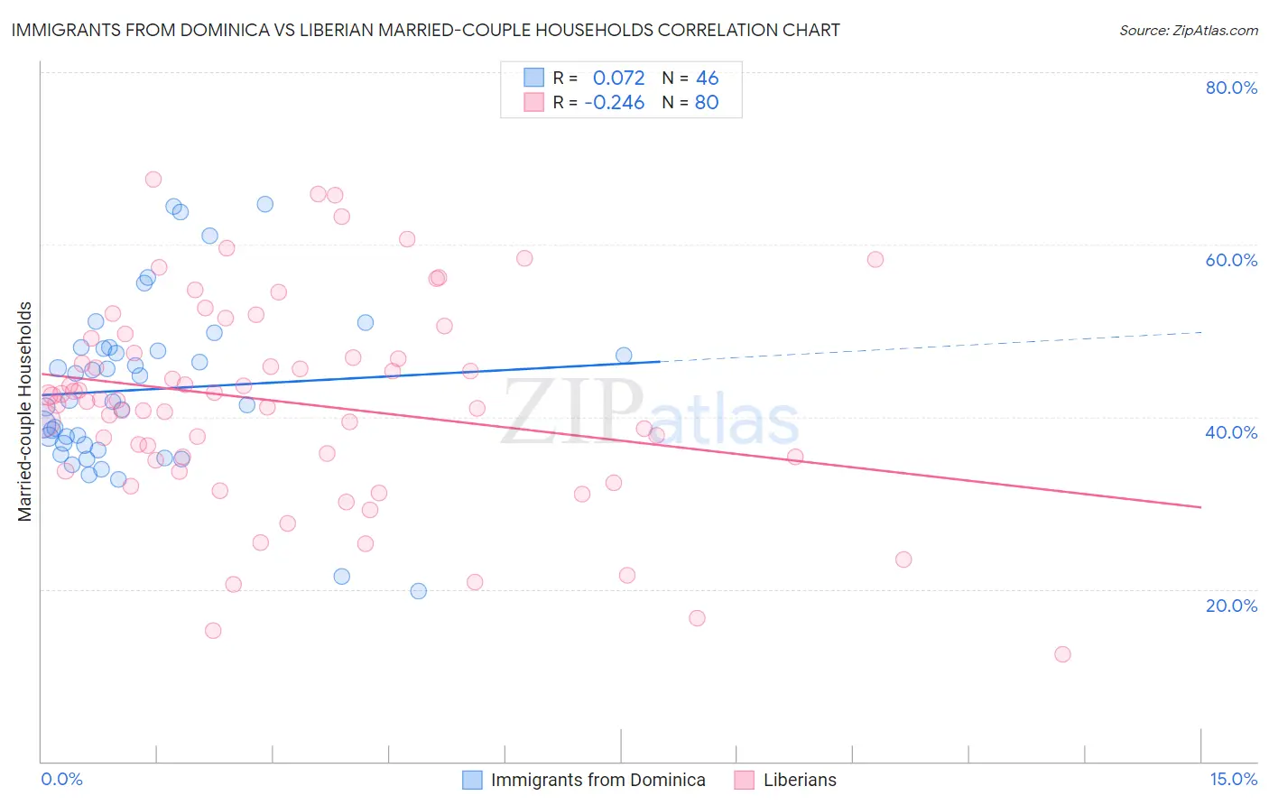 Immigrants from Dominica vs Liberian Married-couple Households