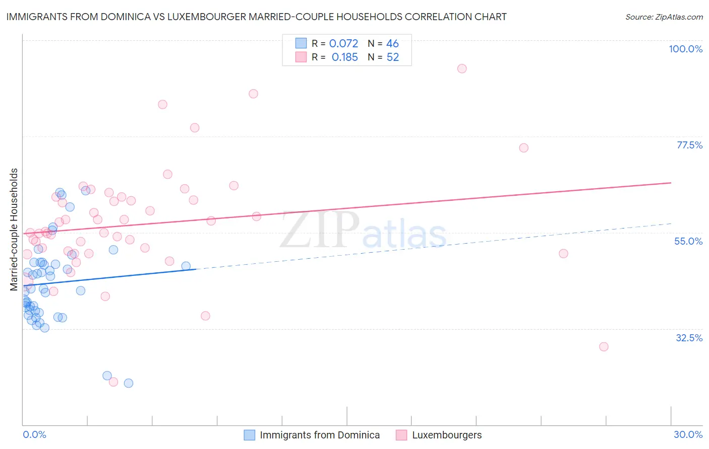 Immigrants from Dominica vs Luxembourger Married-couple Households
