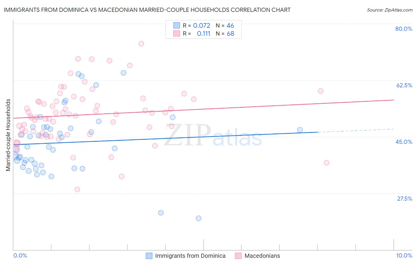 Immigrants from Dominica vs Macedonian Married-couple Households