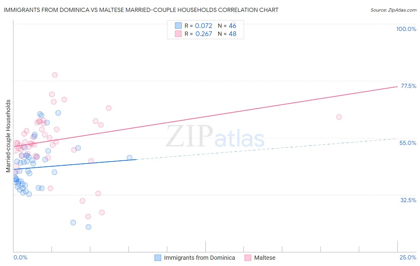 Immigrants from Dominica vs Maltese Married-couple Households