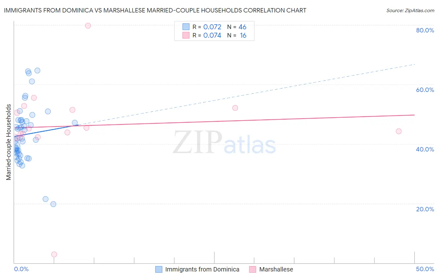 Immigrants from Dominica vs Marshallese Married-couple Households