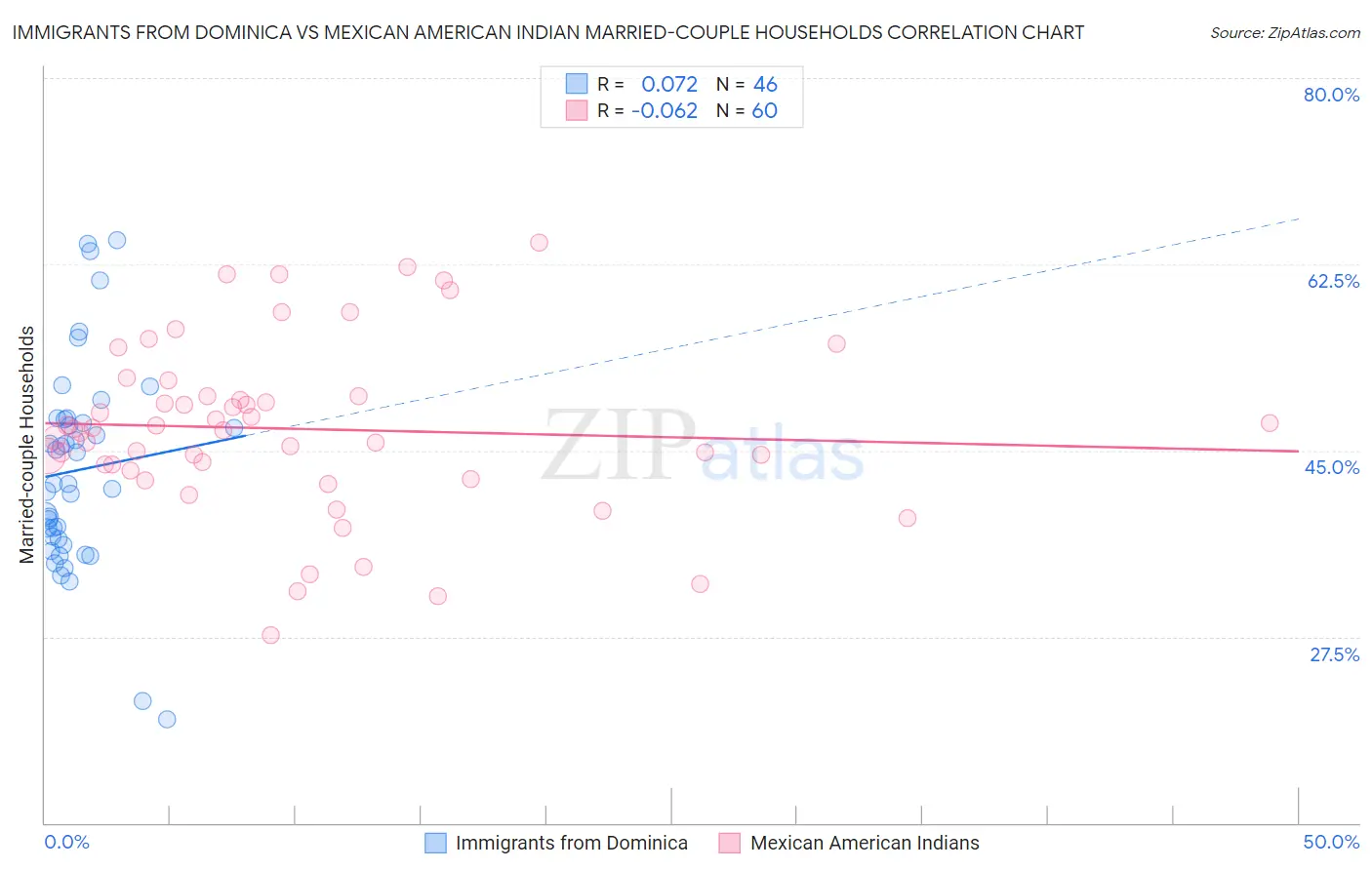Immigrants from Dominica vs Mexican American Indian Married-couple Households