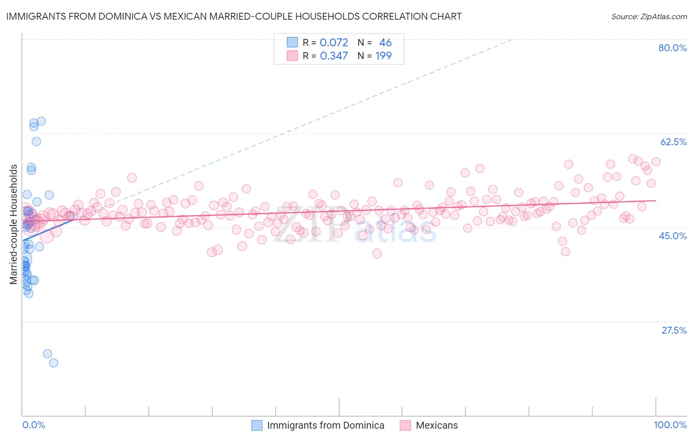 Immigrants from Dominica vs Mexican Married-couple Households