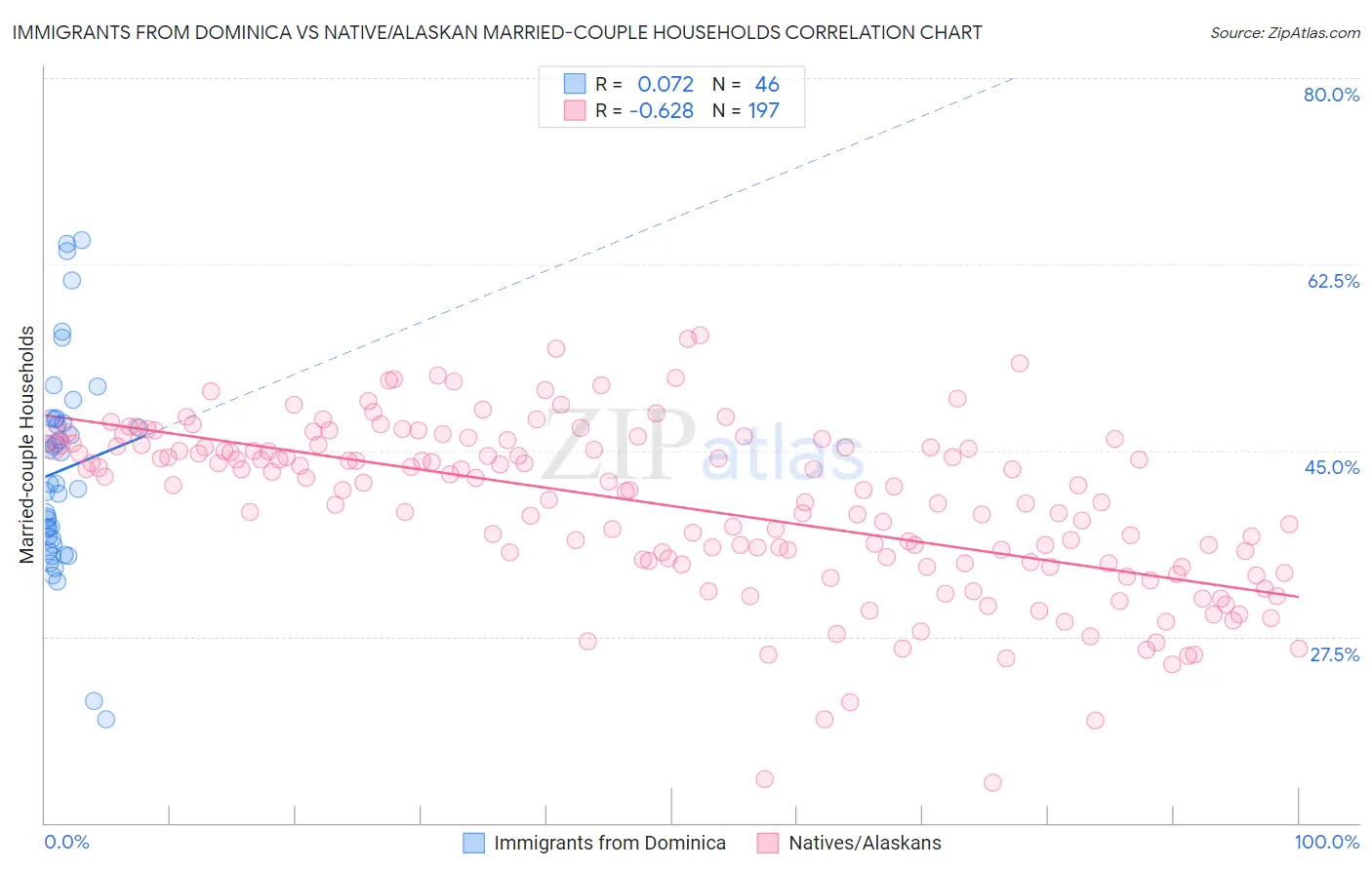 Immigrants from Dominica vs Native/Alaskan Married-couple Households