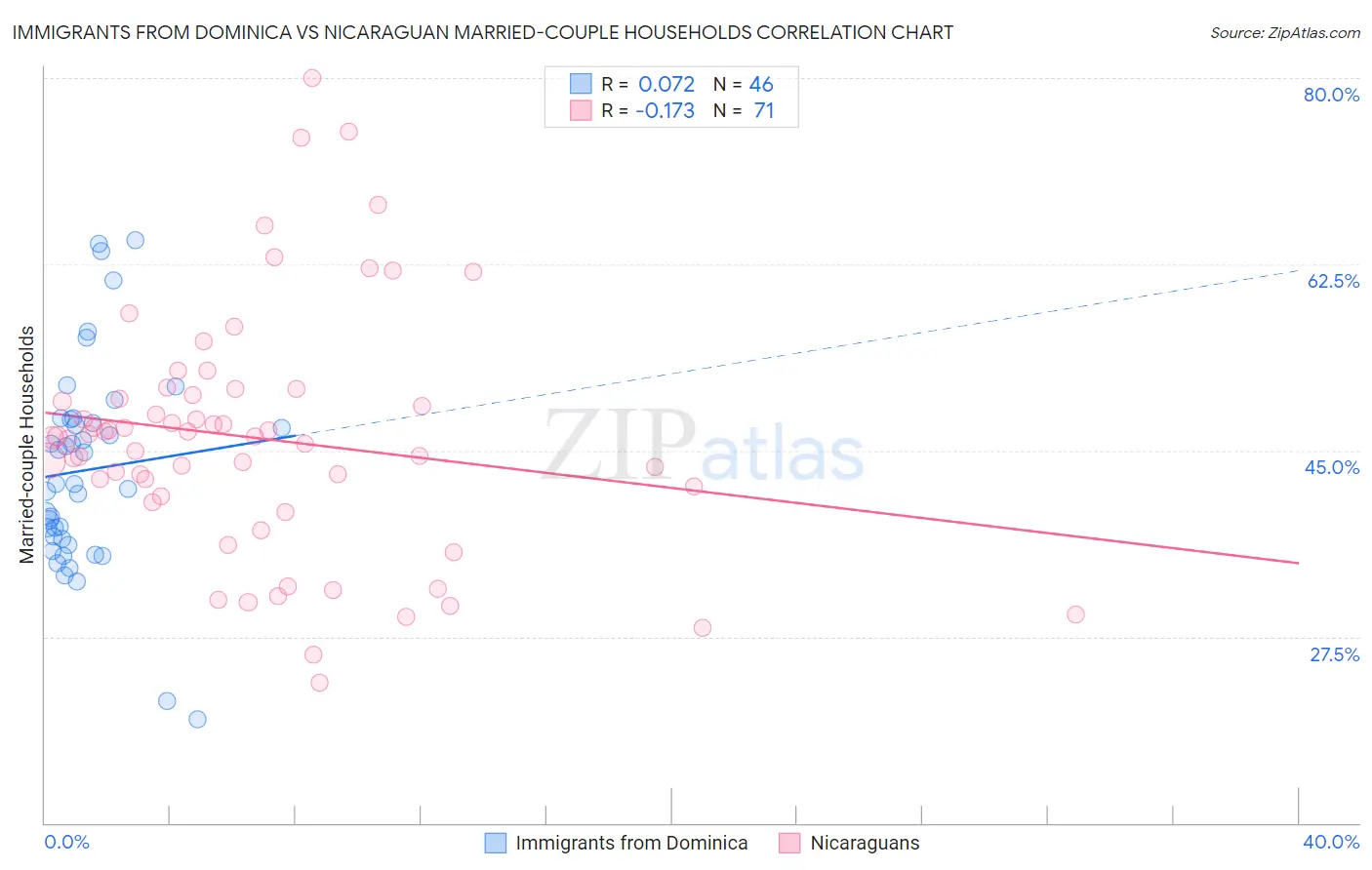 Immigrants from Dominica vs Nicaraguan Married-couple Households