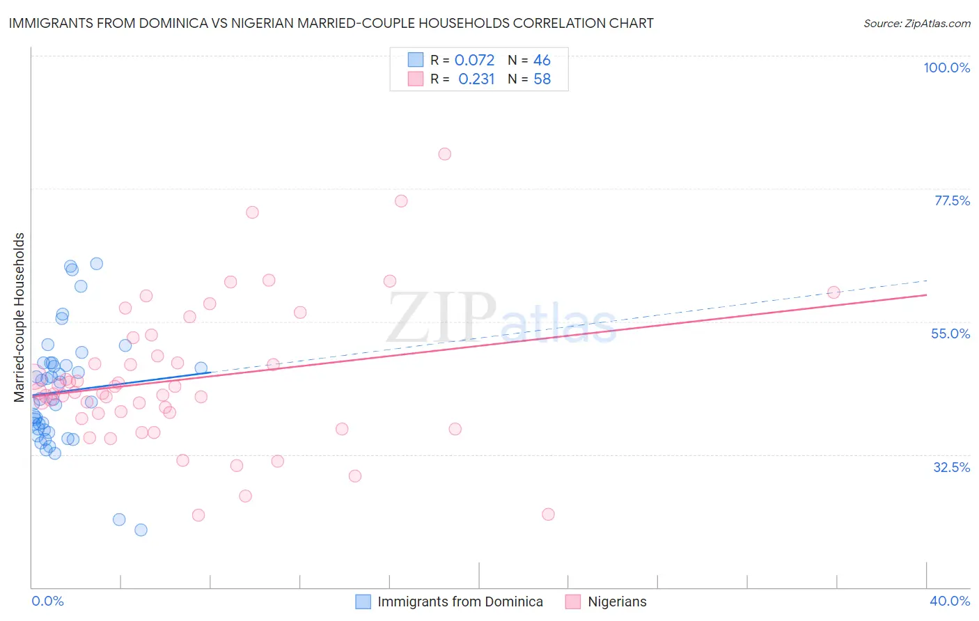 Immigrants from Dominica vs Nigerian Married-couple Households
