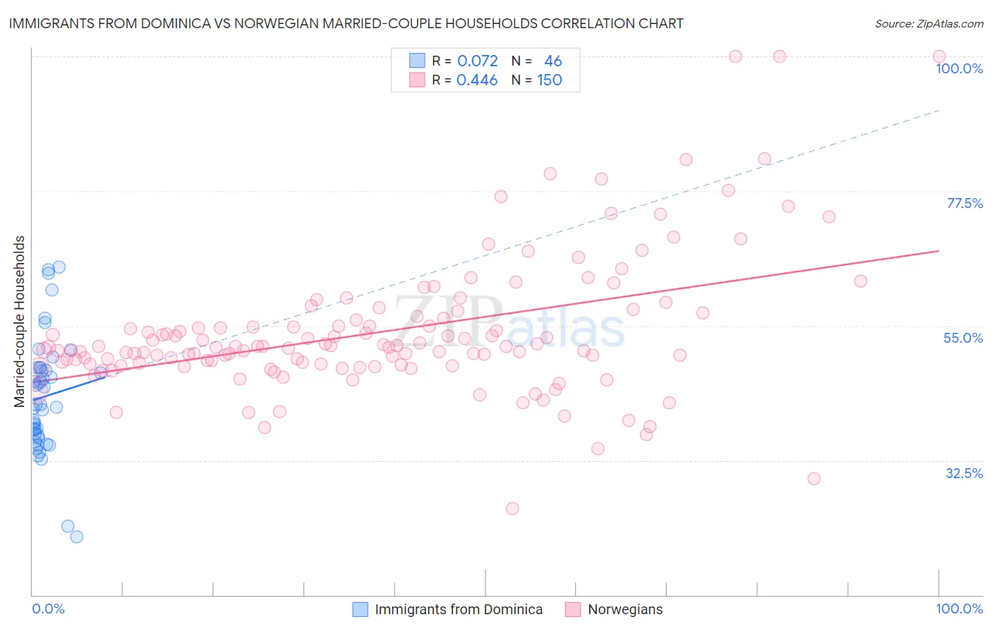 Immigrants from Dominica vs Norwegian Married-couple Households
