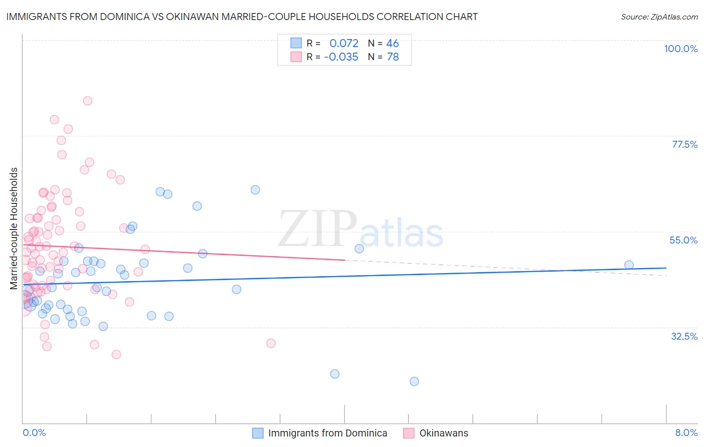 Immigrants from Dominica vs Okinawan Married-couple Households