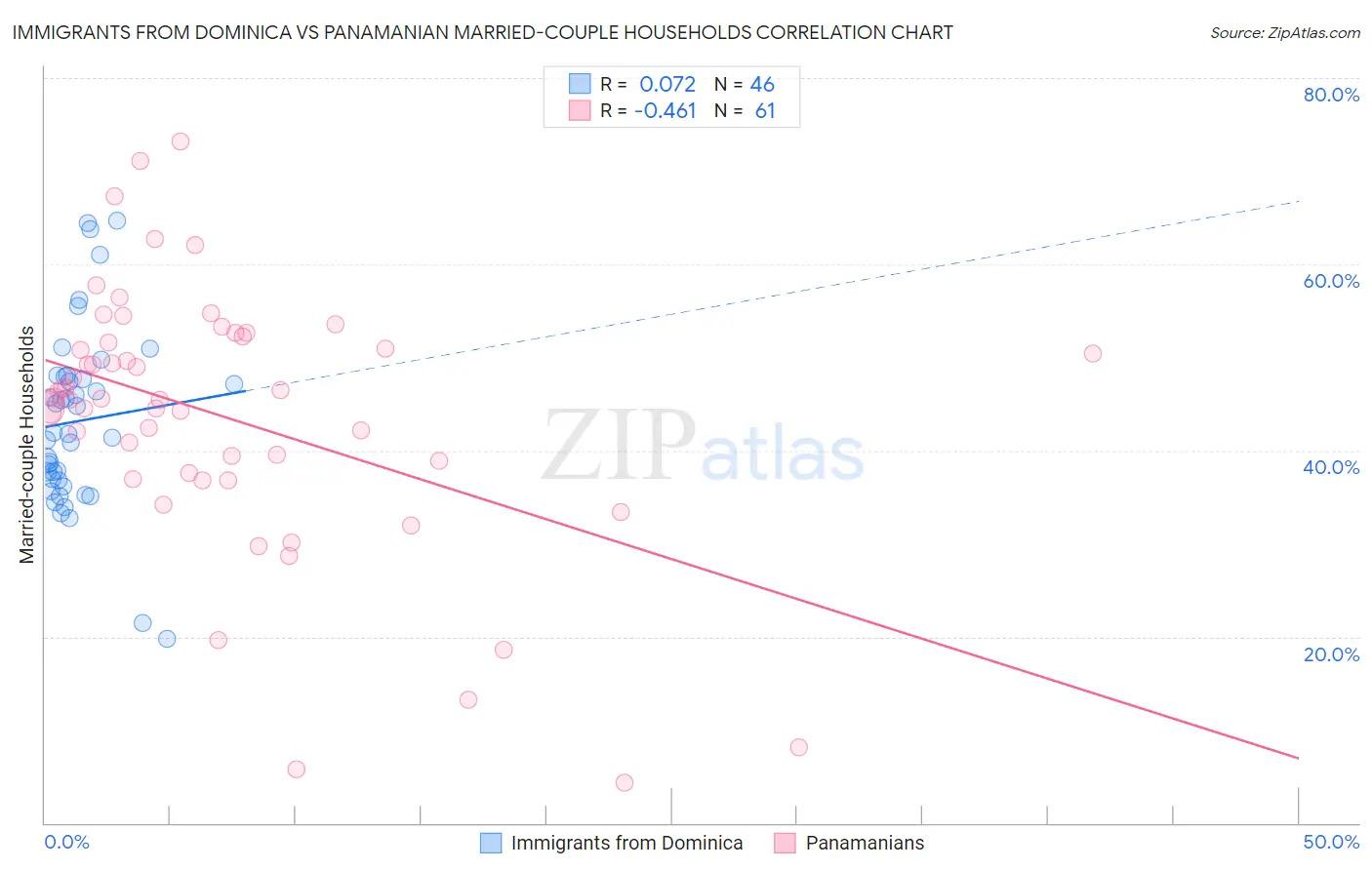 Immigrants from Dominica vs Panamanian Married-couple Households