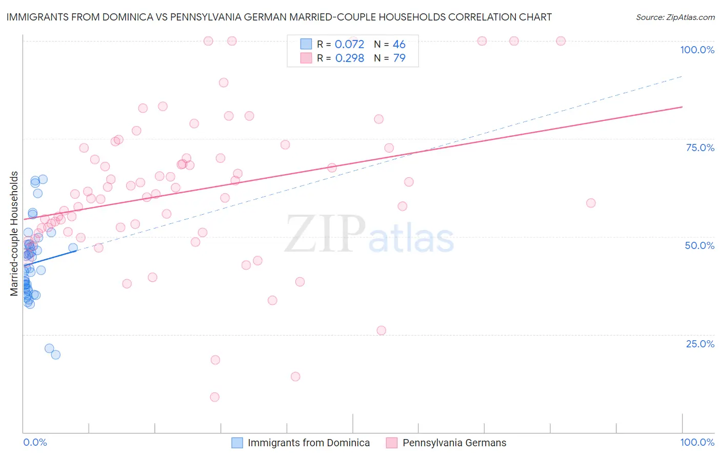 Immigrants from Dominica vs Pennsylvania German Married-couple Households