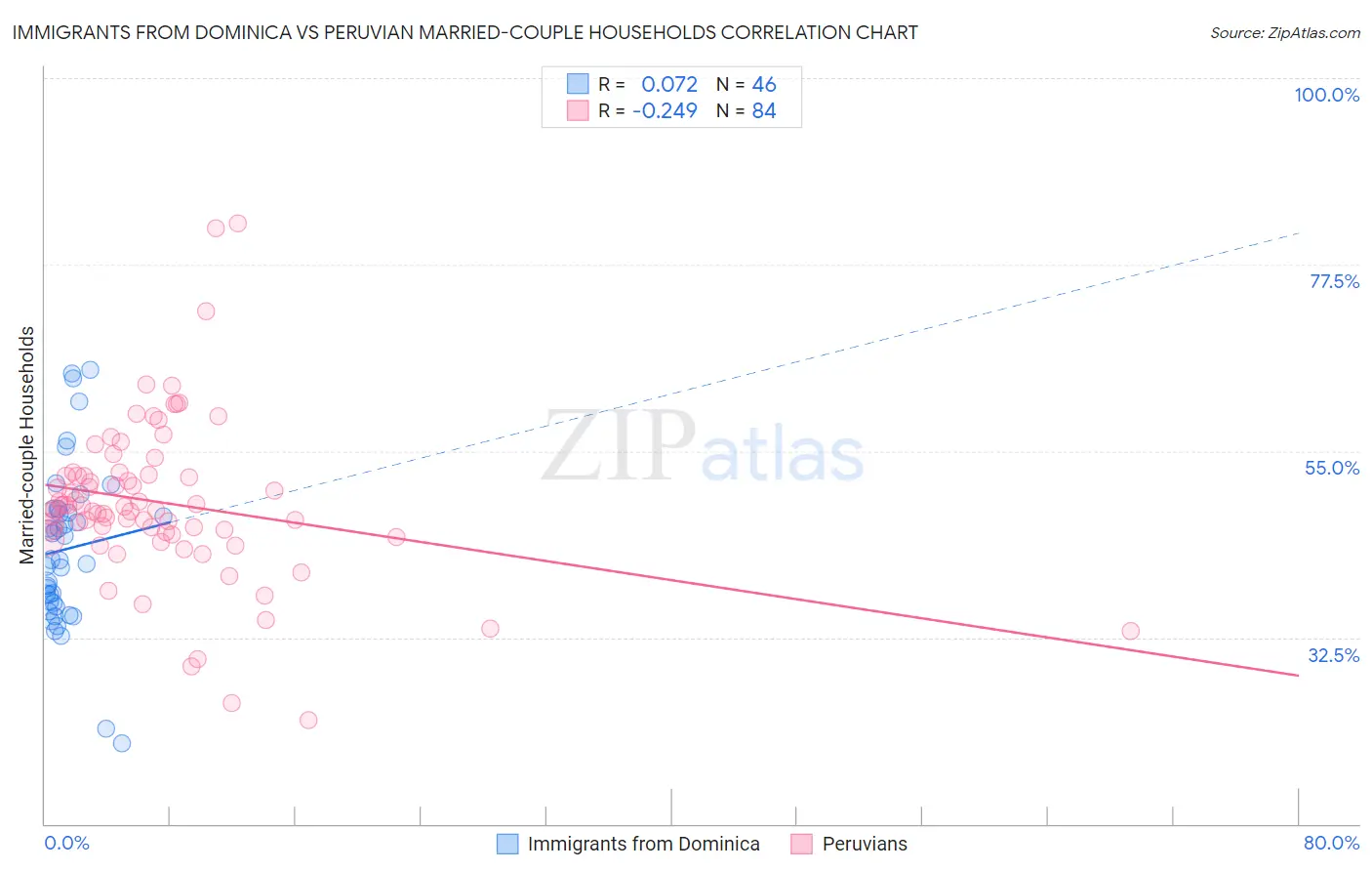 Immigrants from Dominica vs Peruvian Married-couple Households