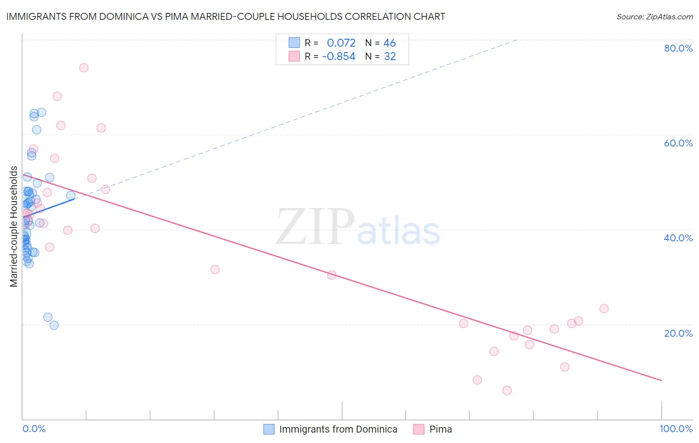 Immigrants from Dominica vs Pima Married-couple Households