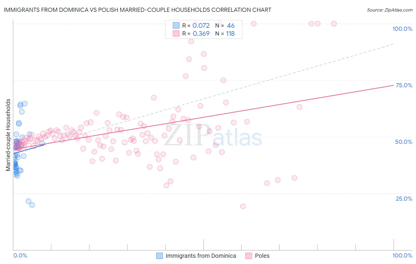 Immigrants from Dominica vs Polish Married-couple Households