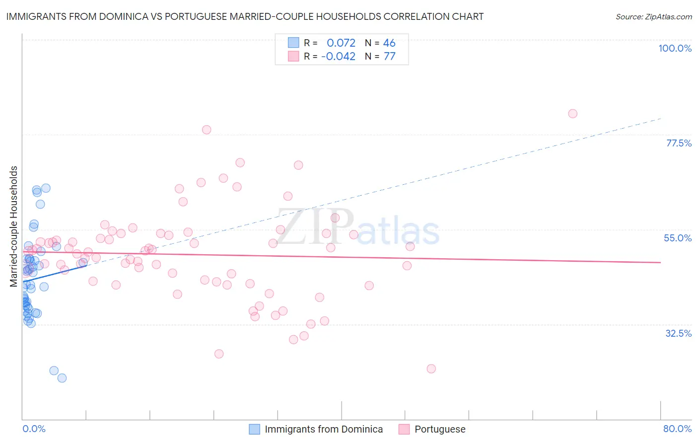 Immigrants from Dominica vs Portuguese Married-couple Households