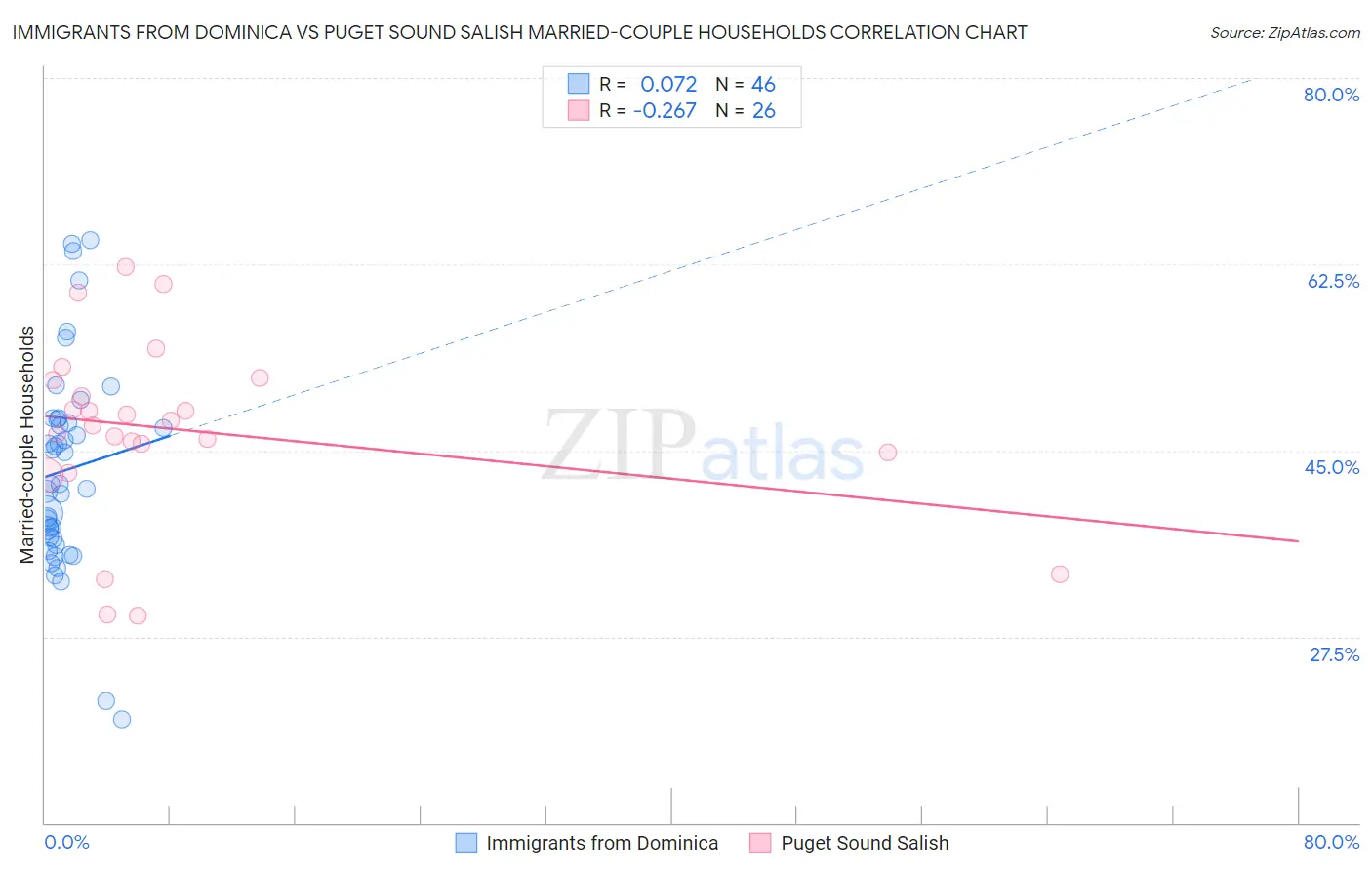 Immigrants from Dominica vs Puget Sound Salish Married-couple Households