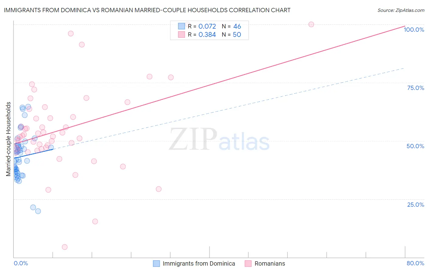 Immigrants from Dominica vs Romanian Married-couple Households
