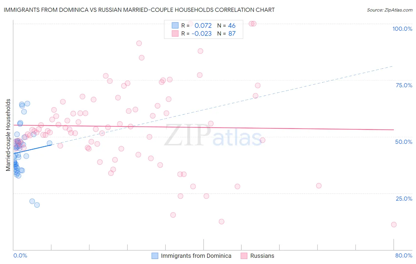 Immigrants from Dominica vs Russian Married-couple Households