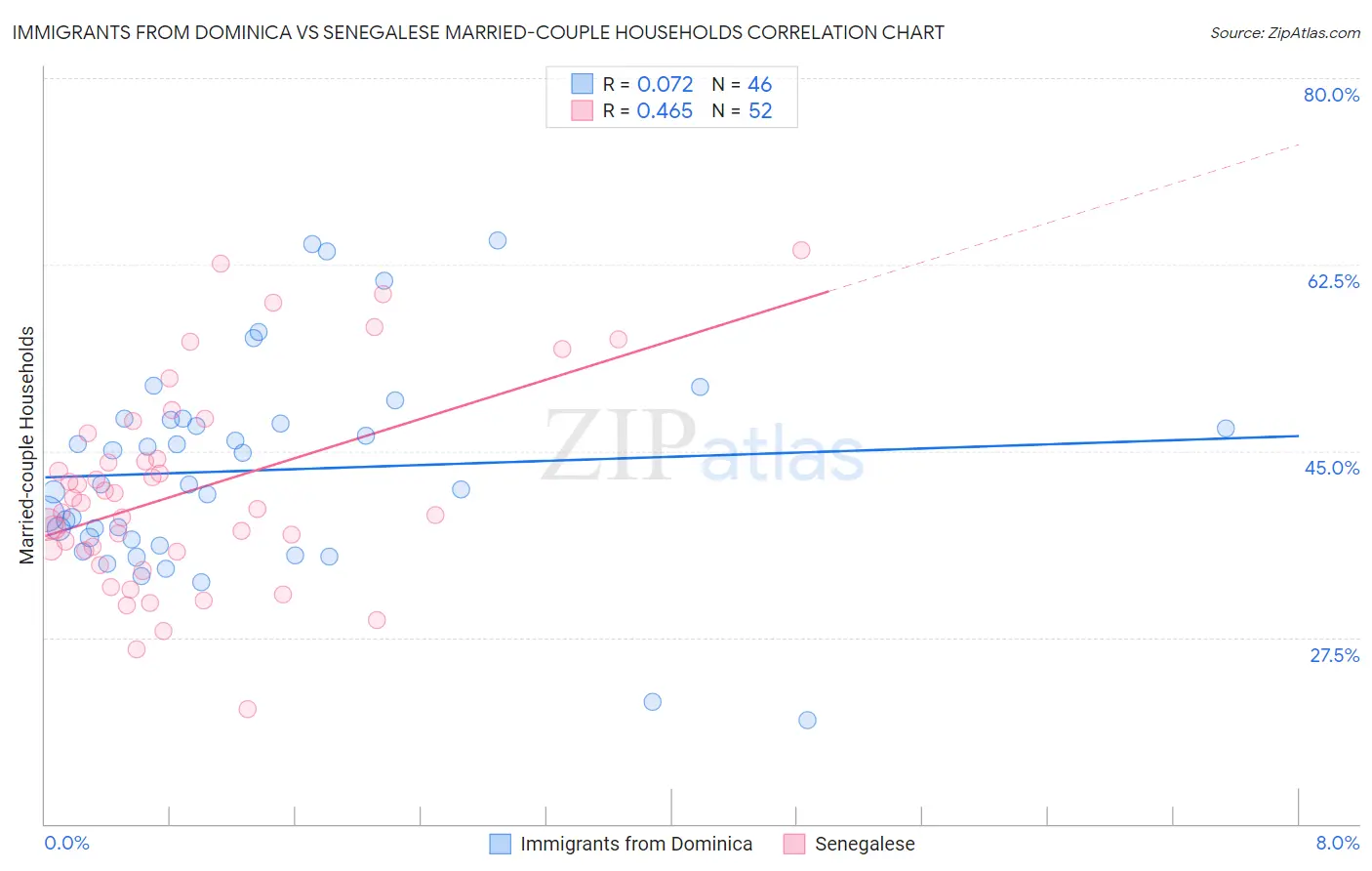 Immigrants from Dominica vs Senegalese Married-couple Households