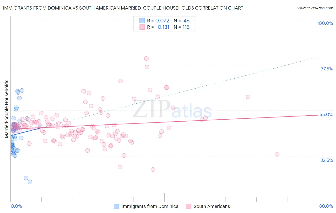 Immigrants from Dominica vs South American Married-couple Households