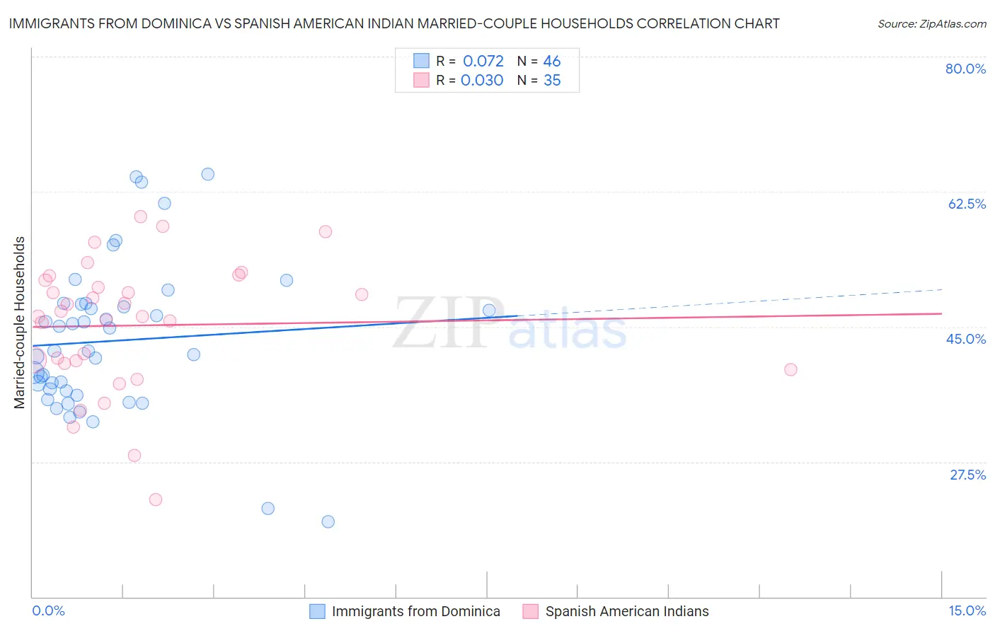 Immigrants from Dominica vs Spanish American Indian Married-couple Households