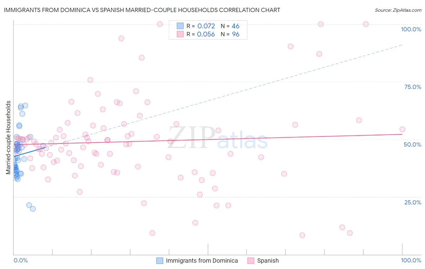 Immigrants from Dominica vs Spanish Married-couple Households