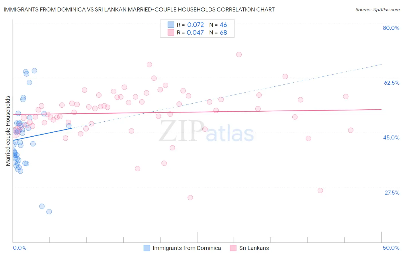 Immigrants from Dominica vs Sri Lankan Married-couple Households