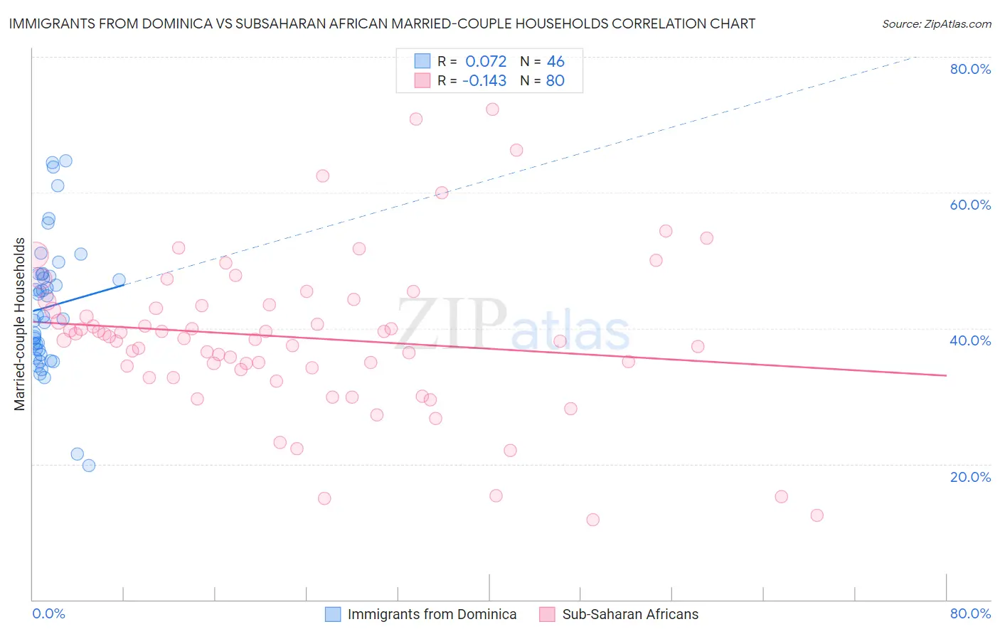 Immigrants from Dominica vs Subsaharan African Married-couple Households