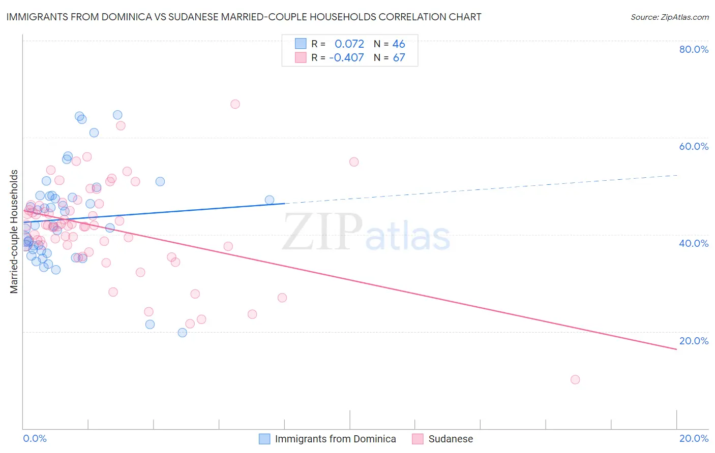 Immigrants from Dominica vs Sudanese Married-couple Households