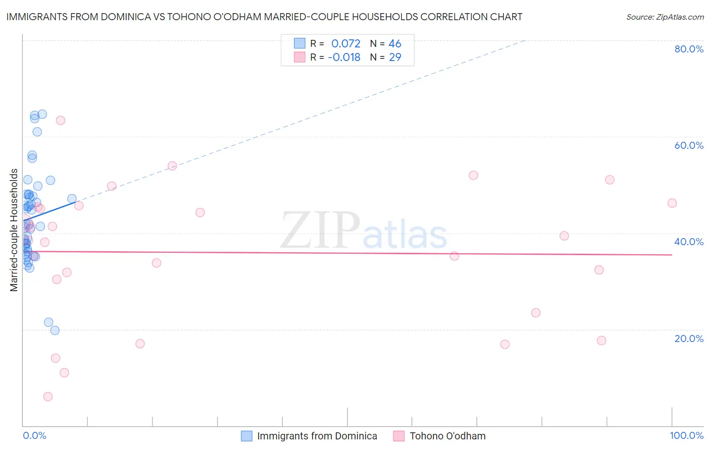 Immigrants from Dominica vs Tohono O'odham Married-couple Households