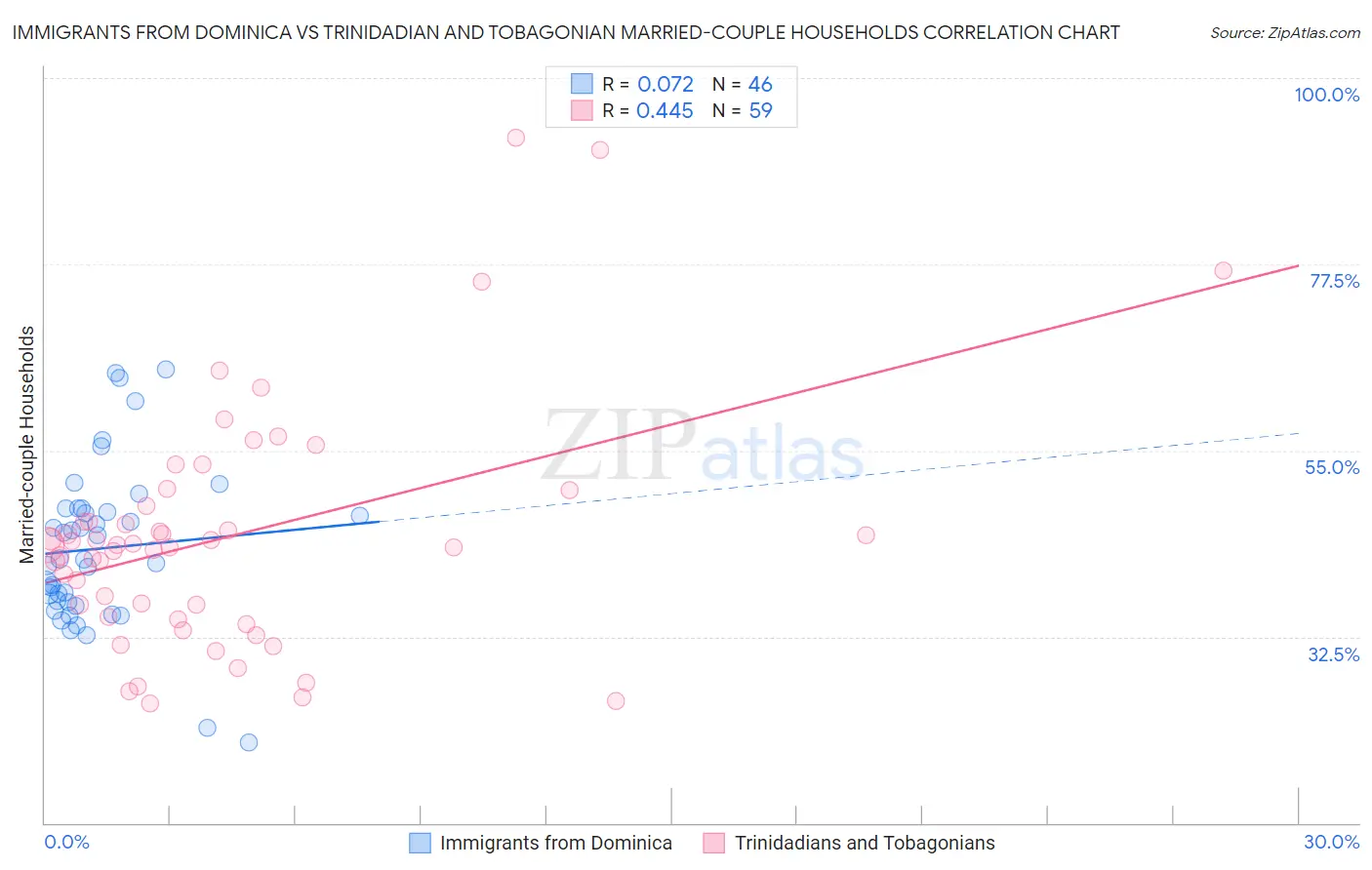 Immigrants from Dominica vs Trinidadian and Tobagonian Married-couple Households