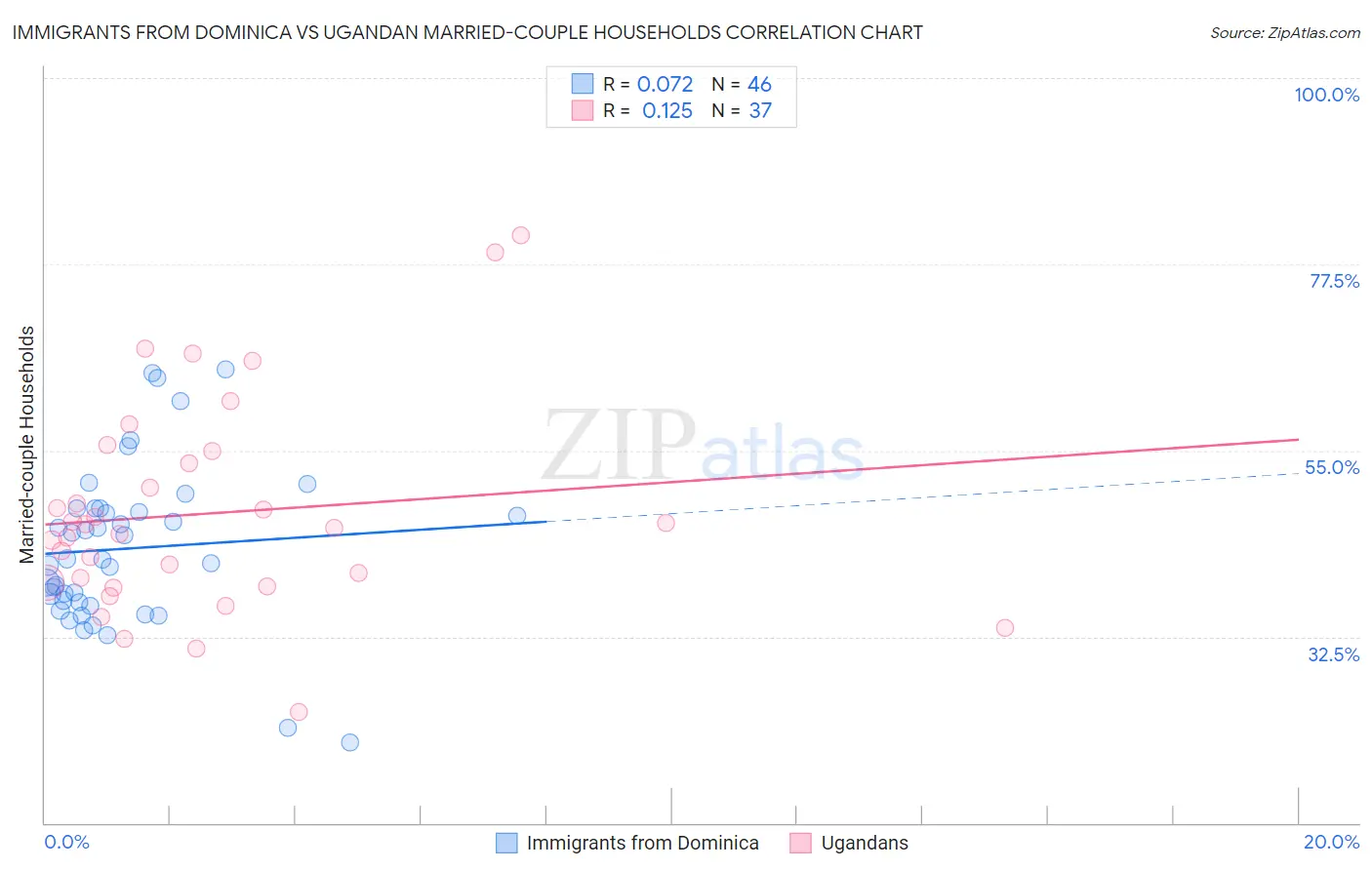 Immigrants from Dominica vs Ugandan Married-couple Households
