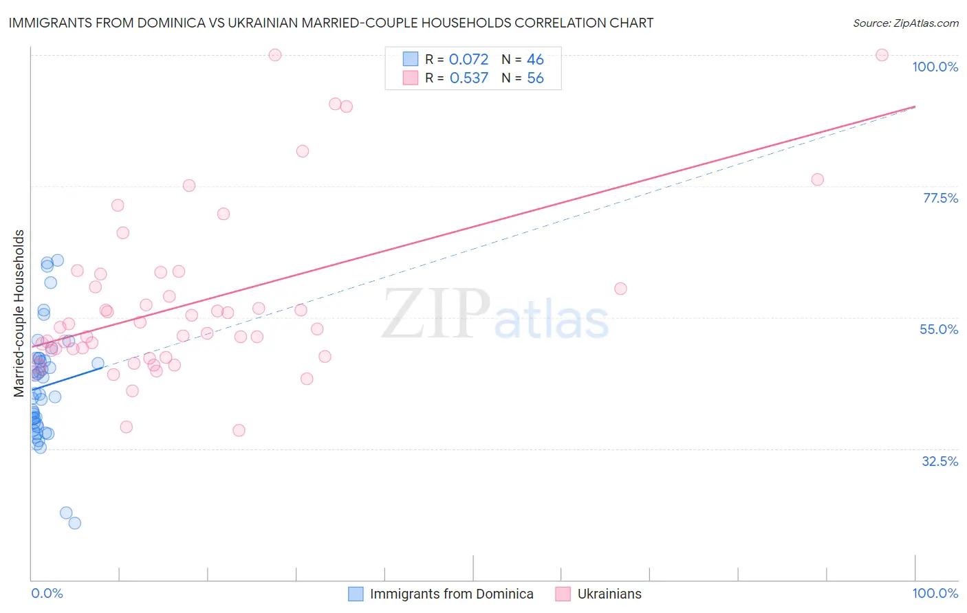 Immigrants from Dominica vs Ukrainian Married-couple Households
