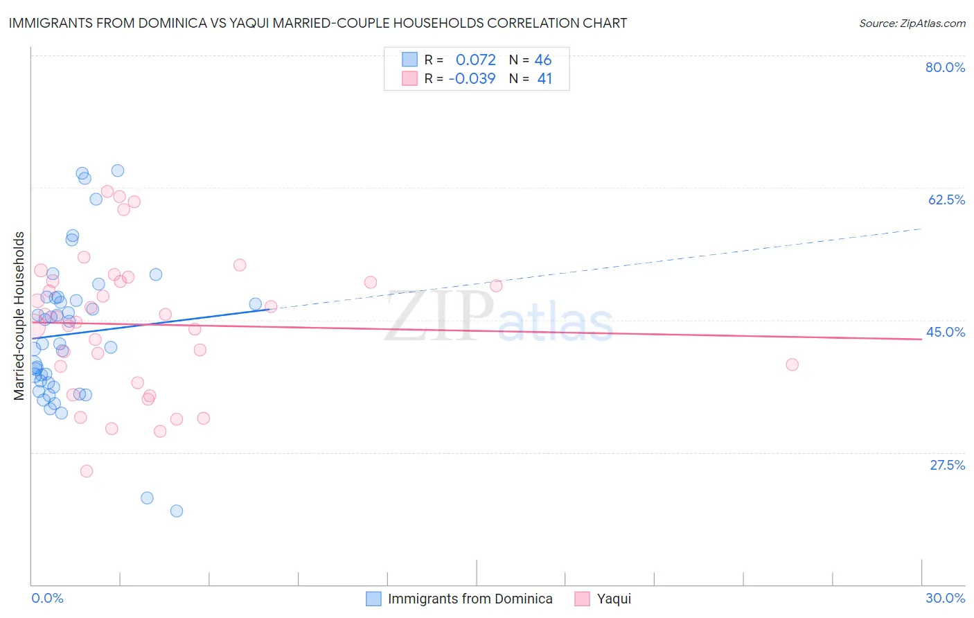 Immigrants from Dominica vs Yaqui Married-couple Households
