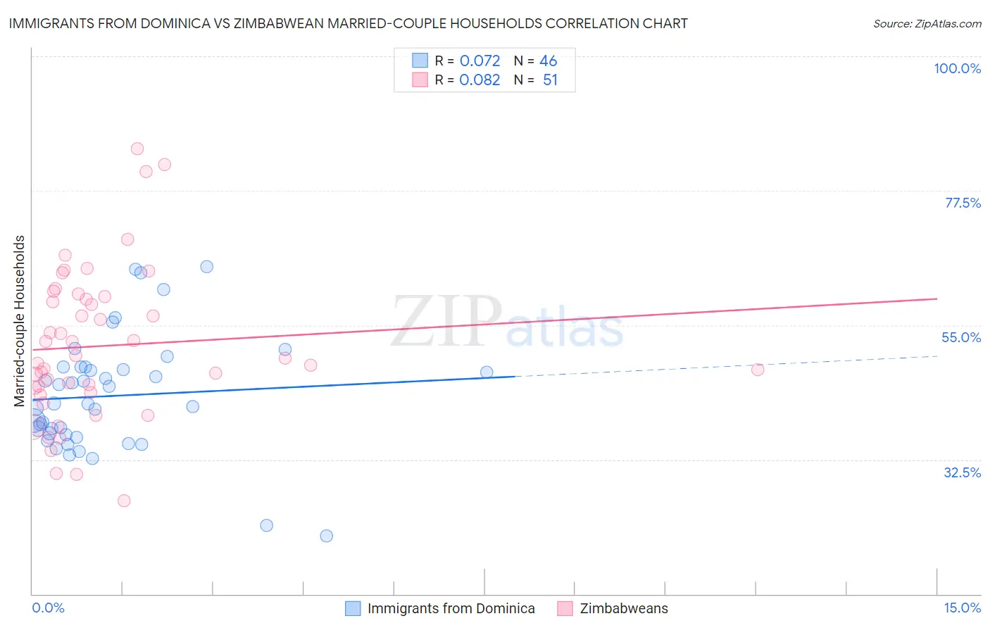 Immigrants from Dominica vs Zimbabwean Married-couple Households