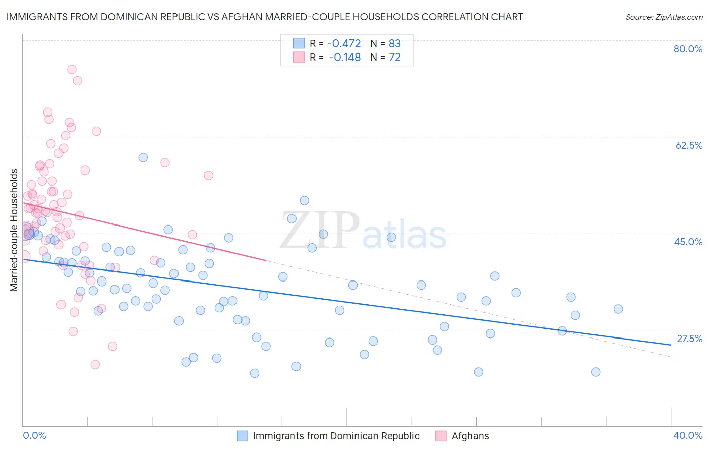 Immigrants from Dominican Republic vs Afghan Married-couple Households