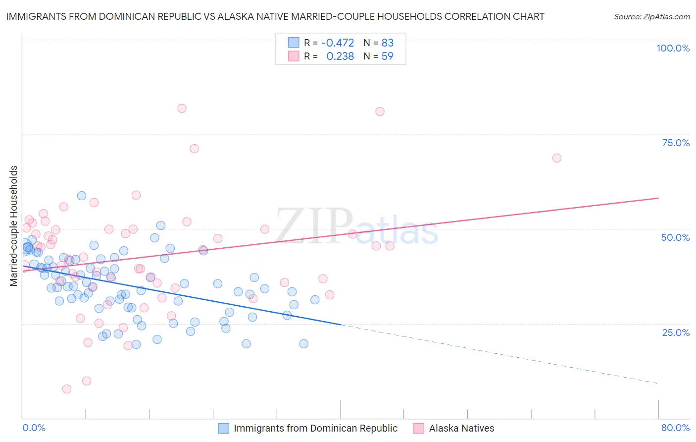 Immigrants from Dominican Republic vs Alaska Native Married-couple Households