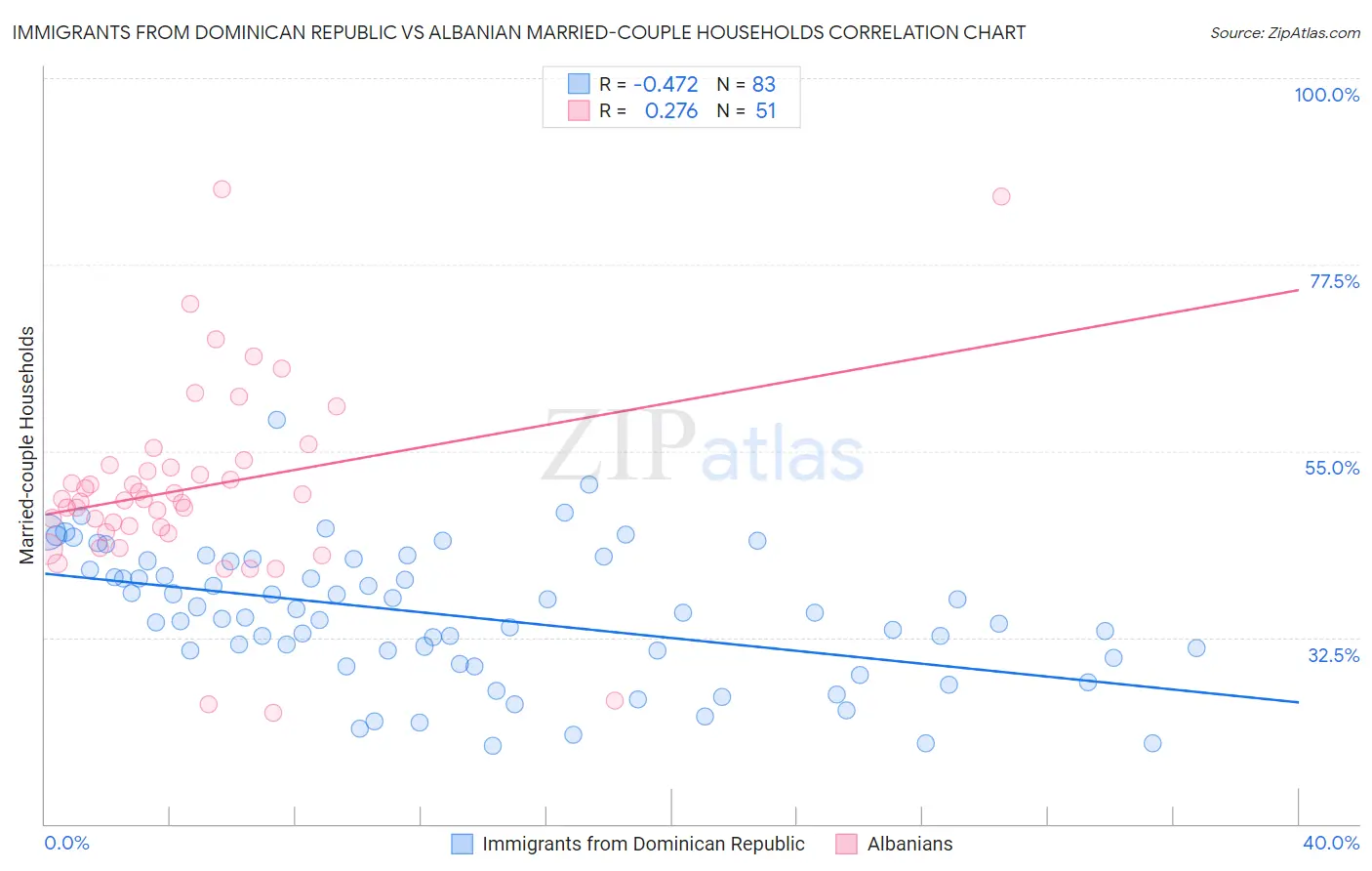 Immigrants from Dominican Republic vs Albanian Married-couple Households