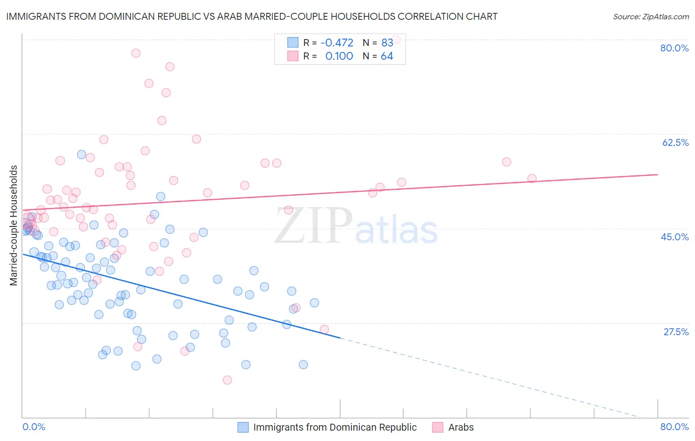 Immigrants from Dominican Republic vs Arab Married-couple Households