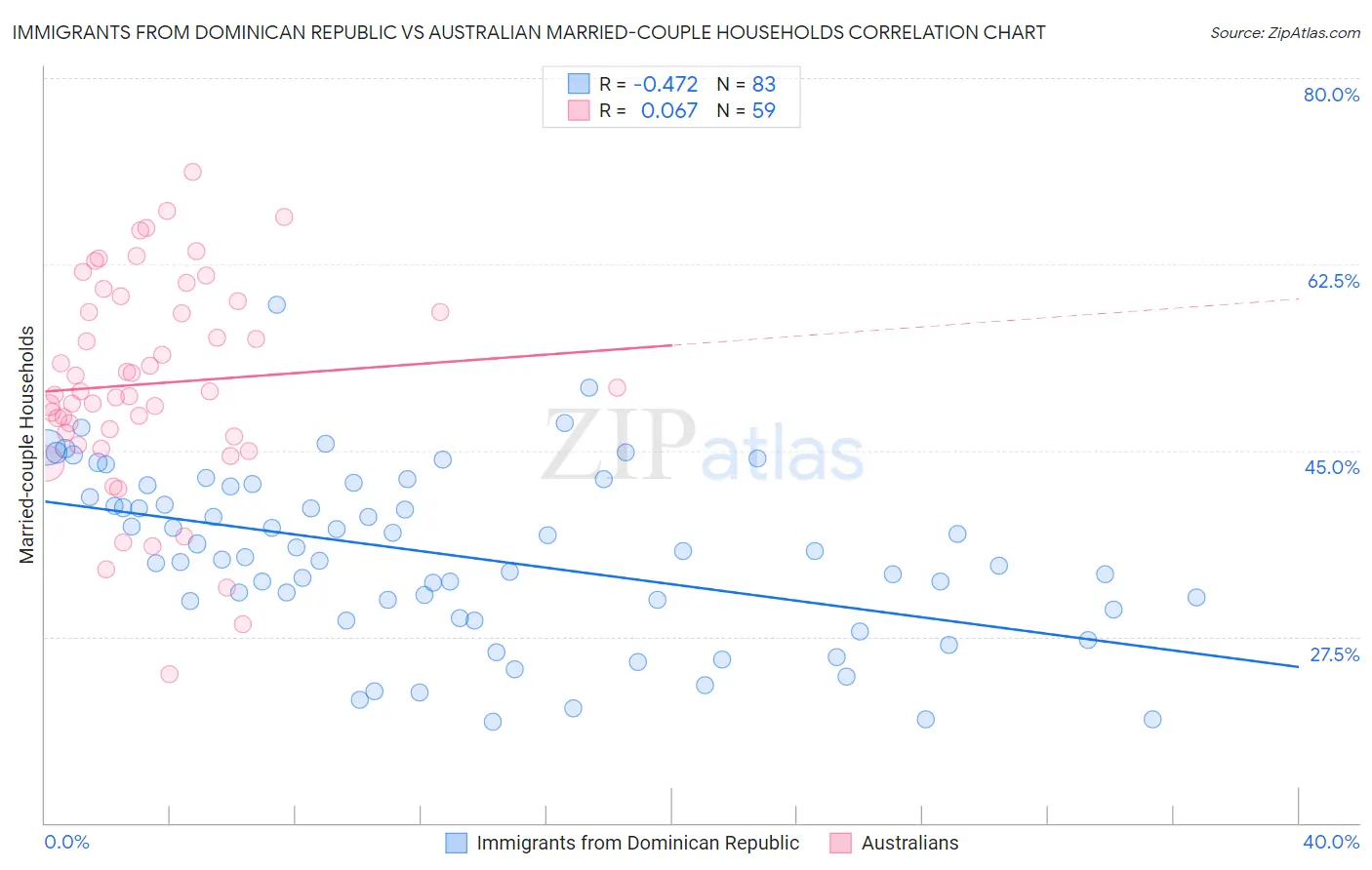 Immigrants from Dominican Republic vs Australian Married-couple Households