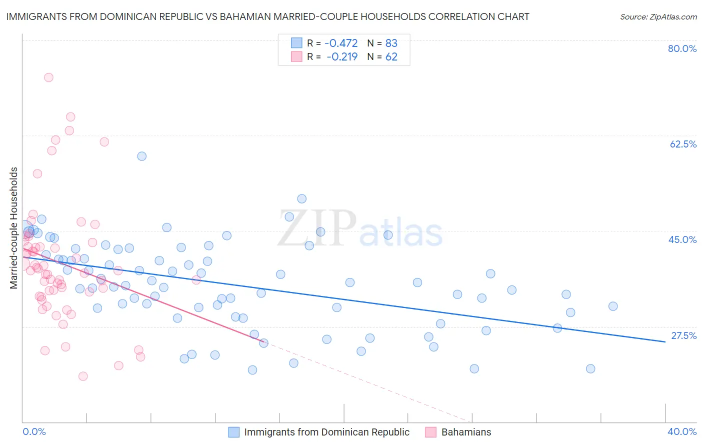 Immigrants from Dominican Republic vs Bahamian Married-couple Households