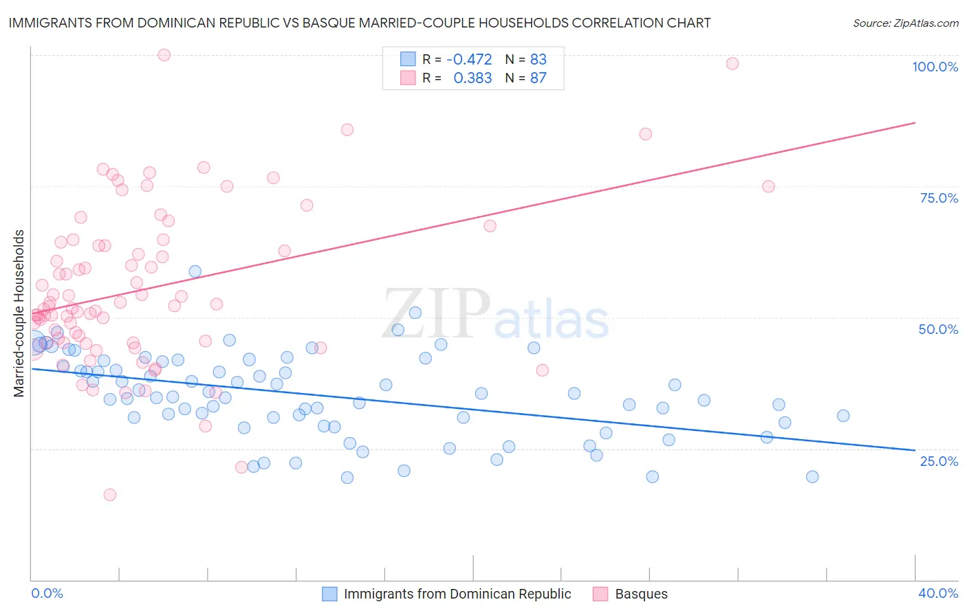 Immigrants from Dominican Republic vs Basque Married-couple Households