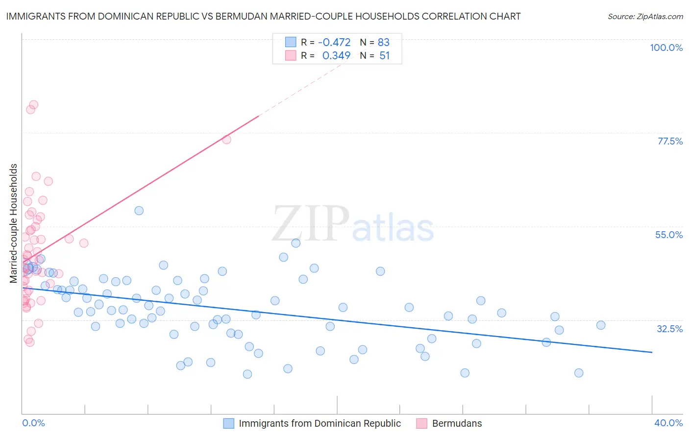 Immigrants from Dominican Republic vs Bermudan Married-couple Households