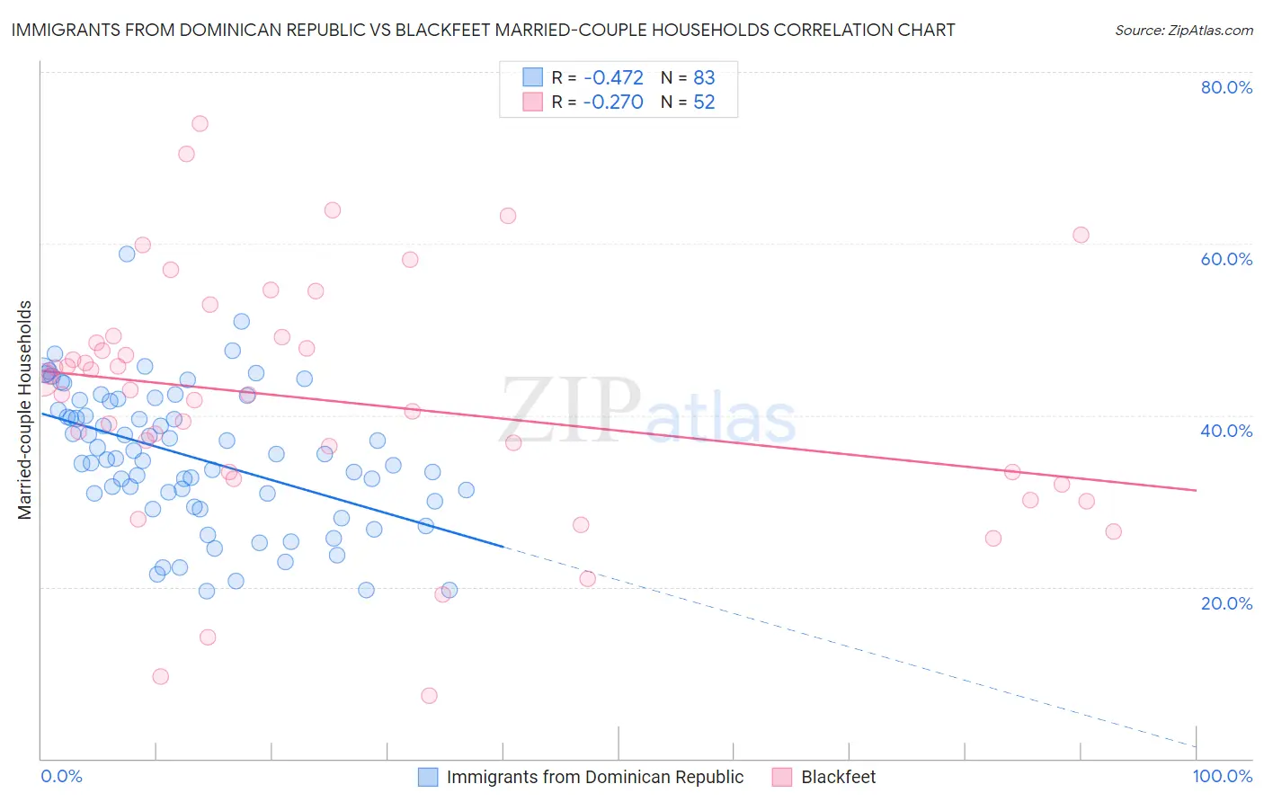 Immigrants from Dominican Republic vs Blackfeet Married-couple Households