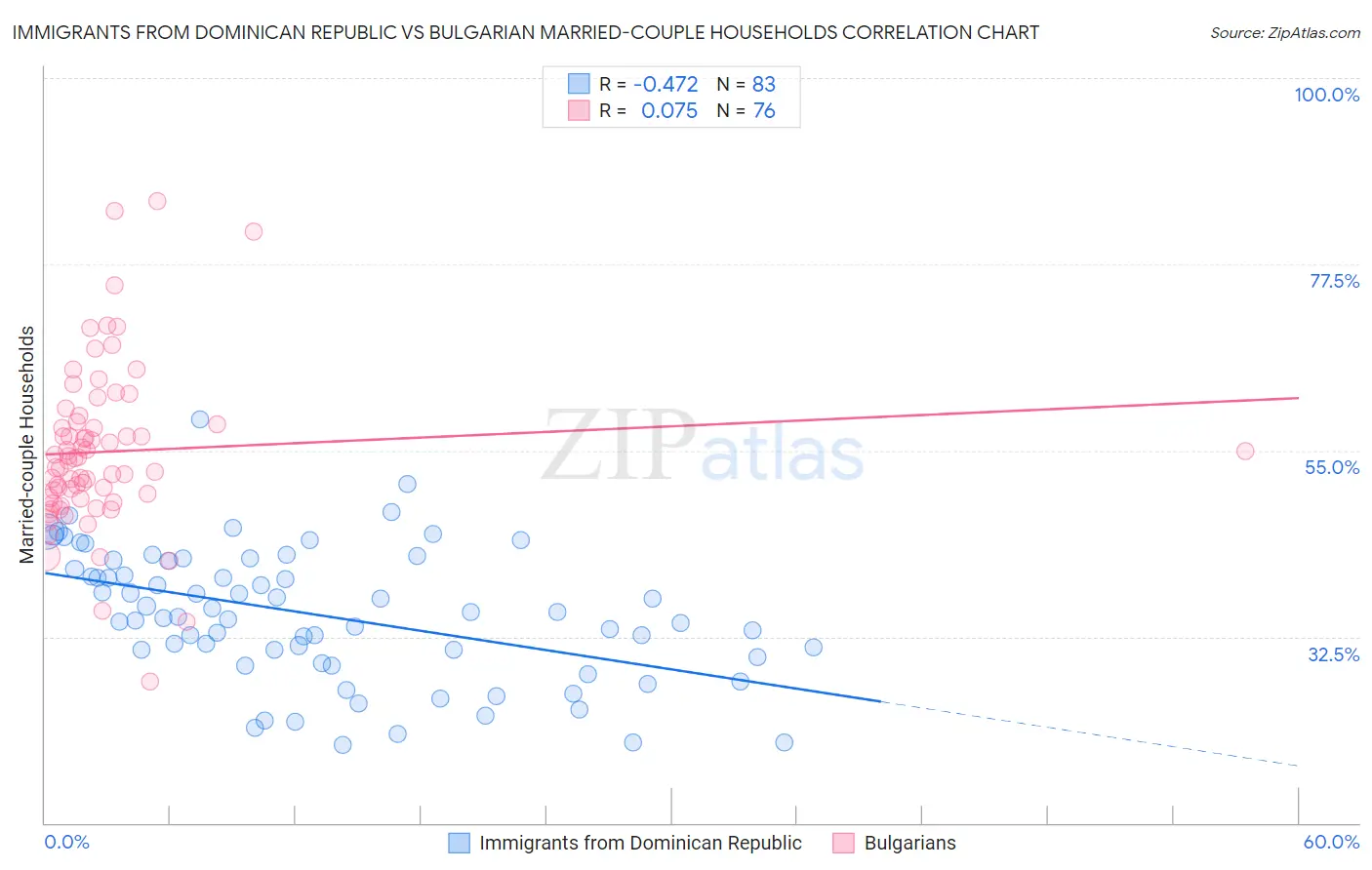 Immigrants from Dominican Republic vs Bulgarian Married-couple Households