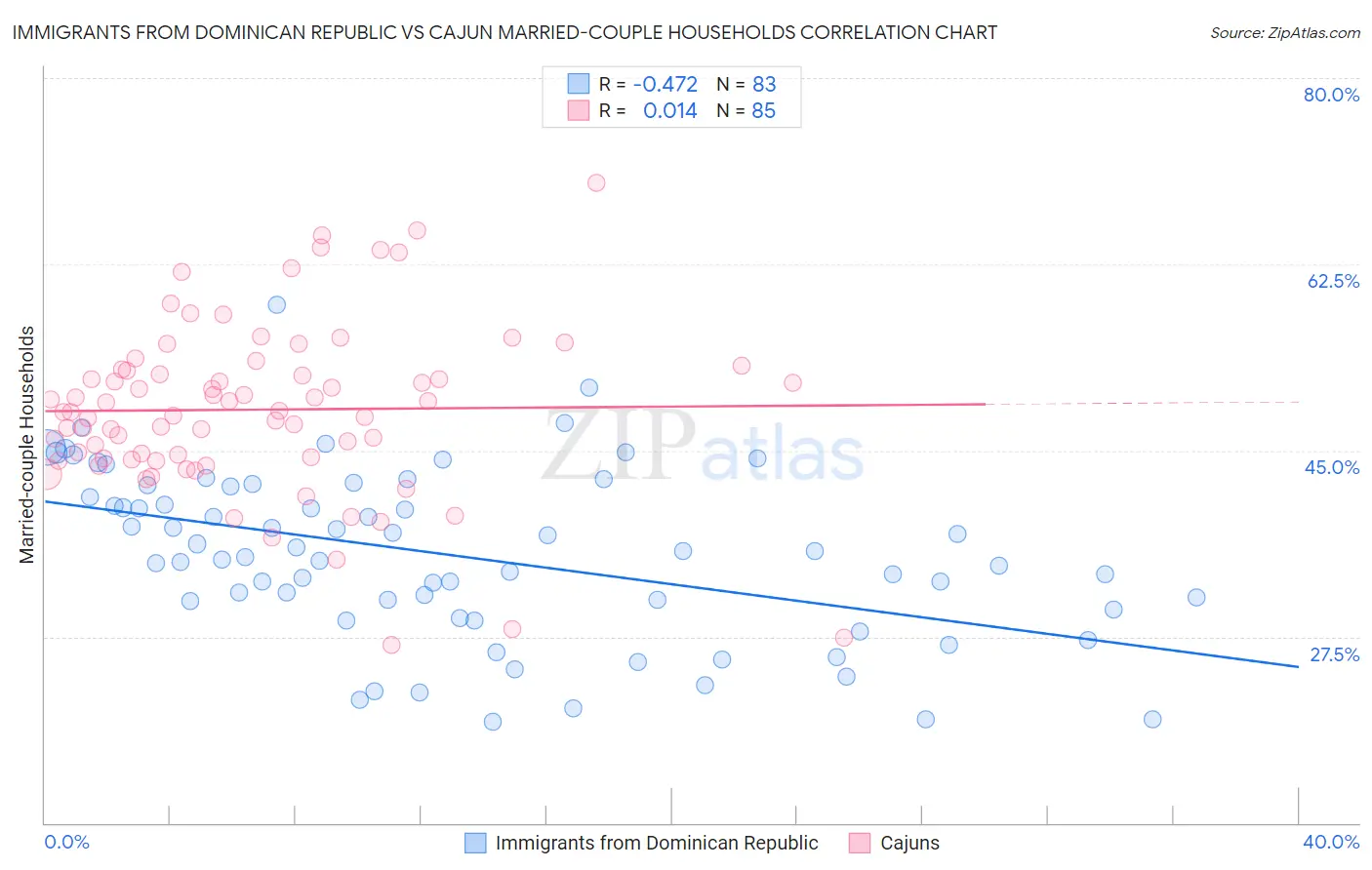 Immigrants from Dominican Republic vs Cajun Married-couple Households