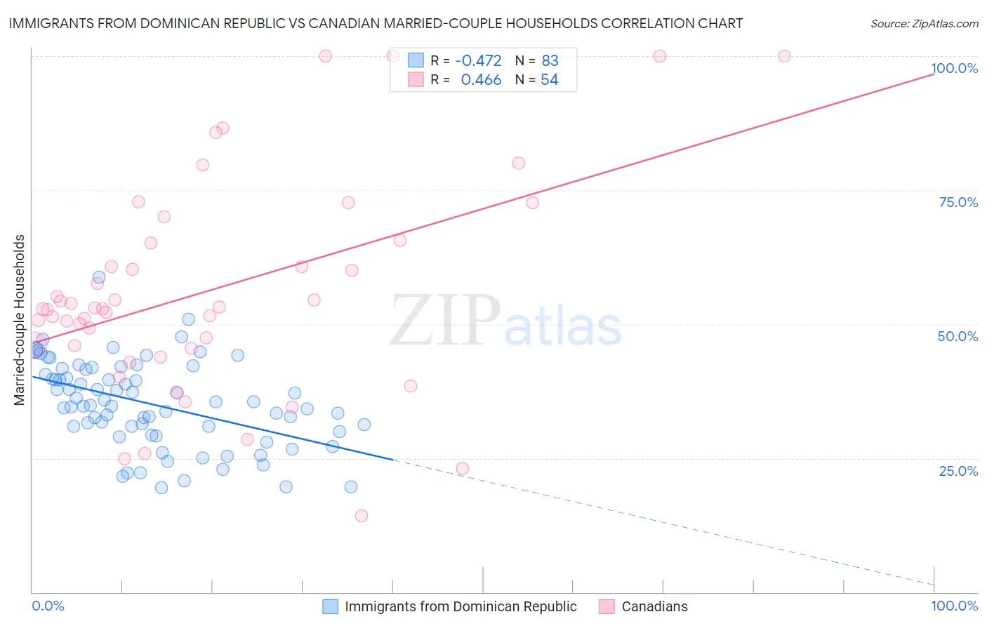 Immigrants from Dominican Republic vs Canadian Married-couple Households
