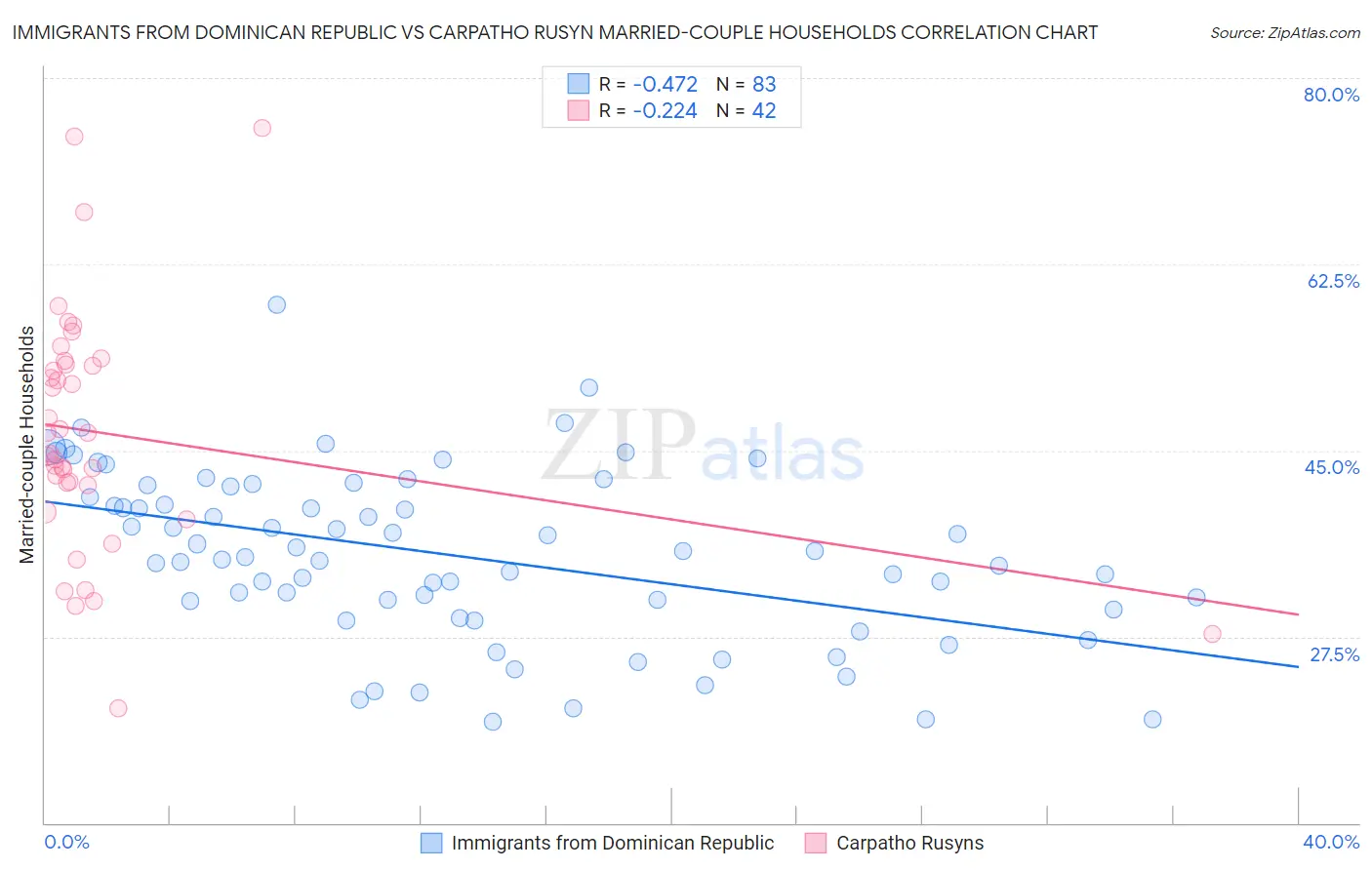 Immigrants from Dominican Republic vs Carpatho Rusyn Married-couple Households