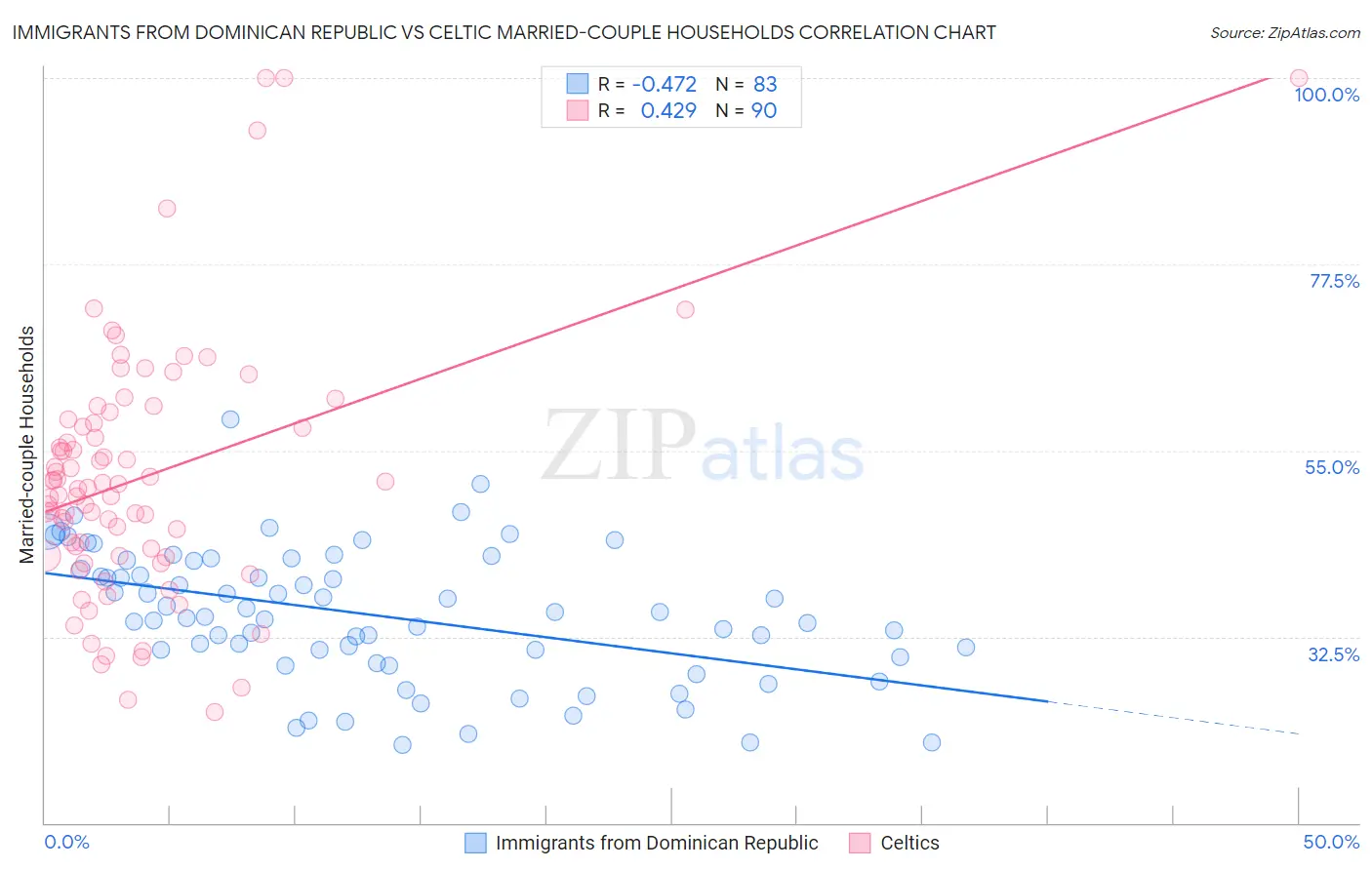 Immigrants from Dominican Republic vs Celtic Married-couple Households