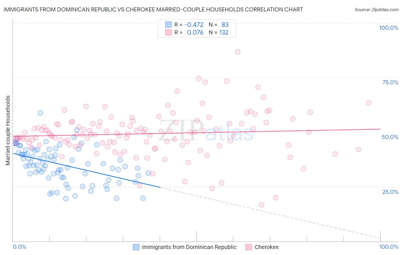 Immigrants from Dominican Republic vs Cherokee Married-couple Households